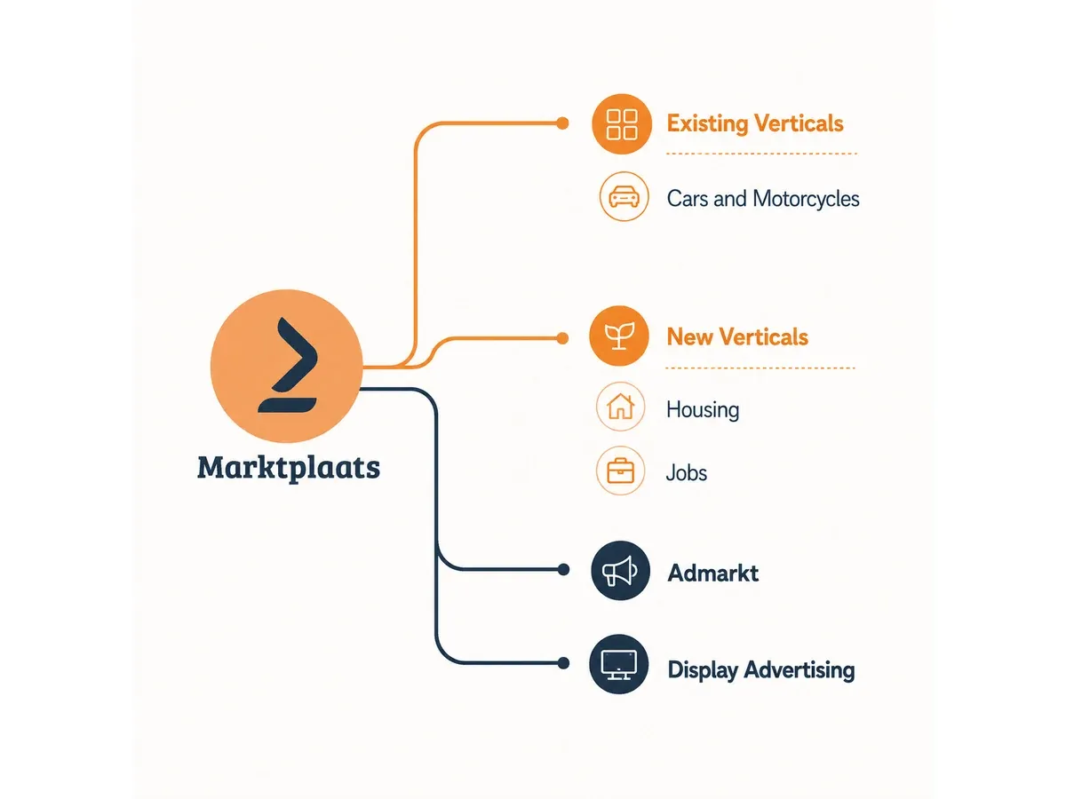 Diagram of Marktplaats verticals highlighting housing and jobs